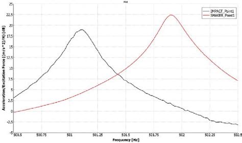 impact testing frf smoothing|frf shaker testing.